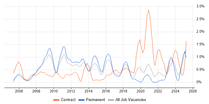 Job vacancy trend for CheckPoint in Somerset