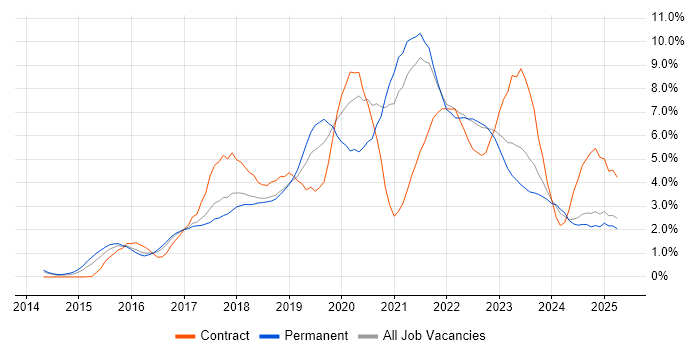 Job vacancy trend for CI/CD in Somerset
