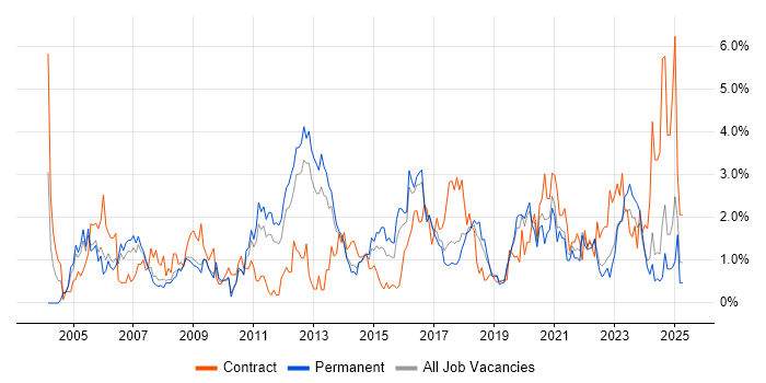 Job vacancy trend for Cisco Certification in Somerset