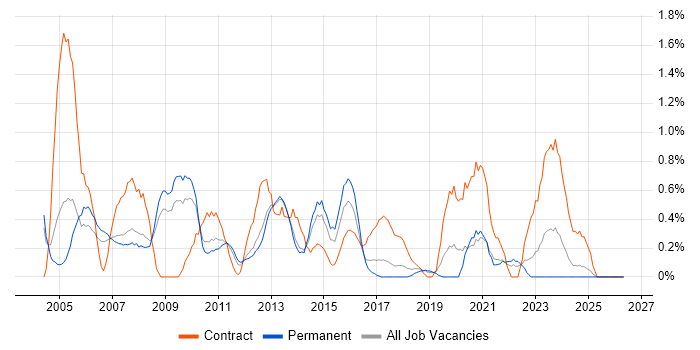 Cisco Engineer job vacancy trend in Somerset
