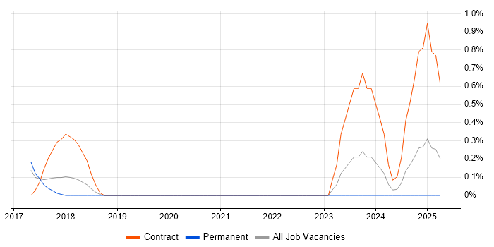 Job vacancy trend for Cisco Firepower in Somerset Job vacancy trend for Cisco Firepower in Somerset