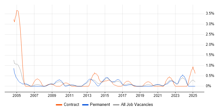 Job vacancy trend for Cisco IOS in Somerset Job vacancy trend for Cisco IOS in Somerset