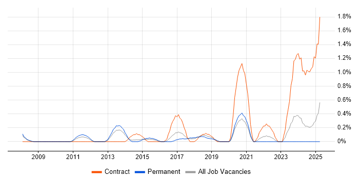 Job vacancy trend for Cisco Nexus in Somerset
