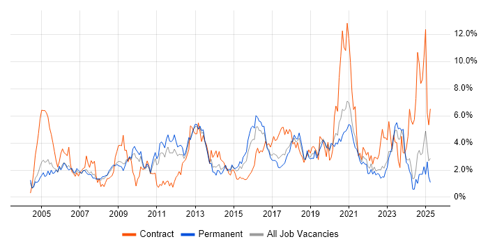 Job vacancy trend for Cisco in Somerset