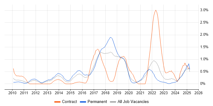 Job vacancy trend for Clean Code in Somerset