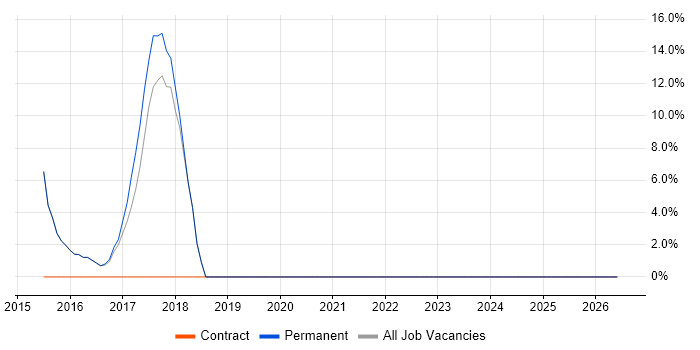 Advertising job vacancy trend in Clevedon