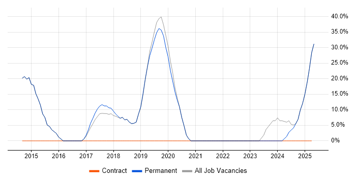 Job vacancy trend for Azure in Clevedon Job vacancy trend for Azure in Clevedon