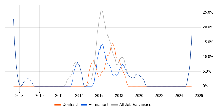 Job vacancy trend for Cisco in Clevedon Job vacancy trend for Cisco in Clevedon
