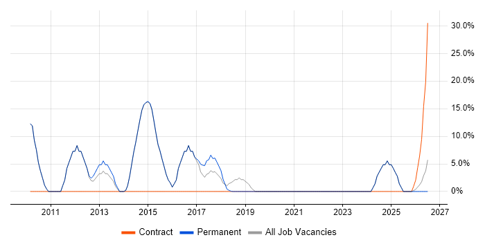 CRM job vacancy trend in Clevedon