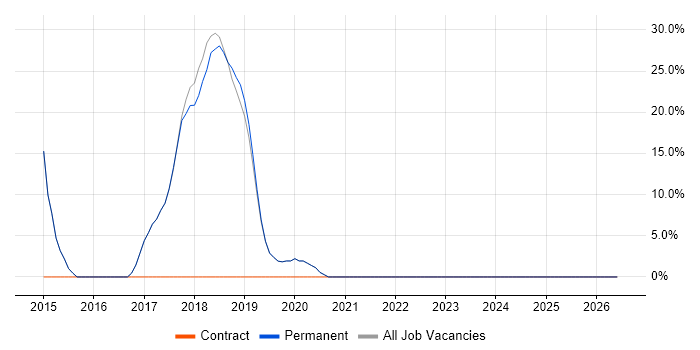 Customer Requirements job vacancy trend in Clevedon