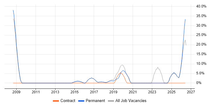 Manufacturing job vacancy trend in Clevedon