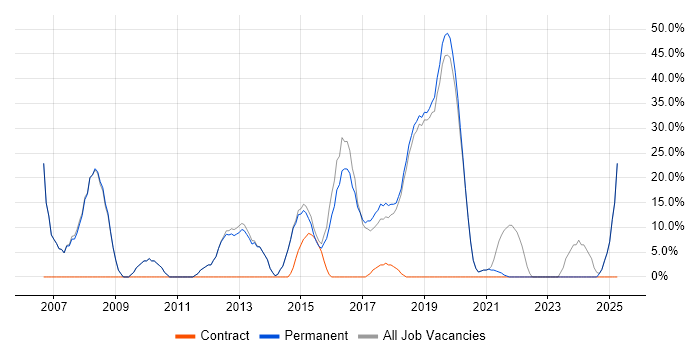 Job vacancy trend for Microsoft in Clevedon Job vacancy trend for Microsoft in Clevedon