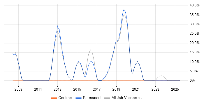 Job vacancy trend for Migration in Clevedon Job vacancy trend for Migration in Clevedon
