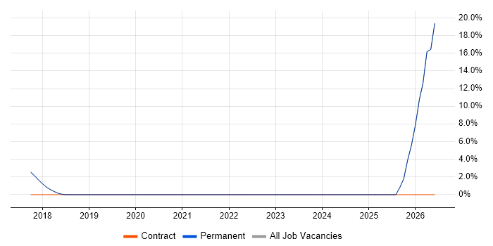 Organisational Skills job vacancy trend in Clevedon