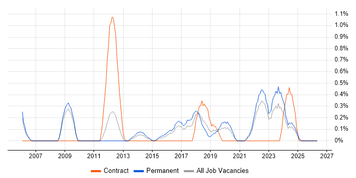 Client Onboarding job vacancy trend in Somerset