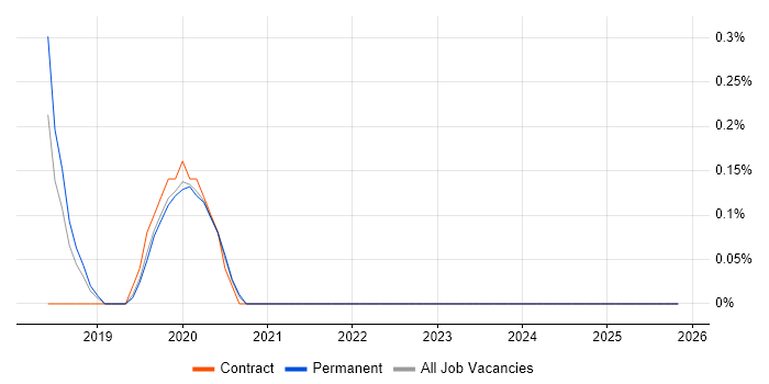 Cloud Administrator job vacancy trend in Somerset