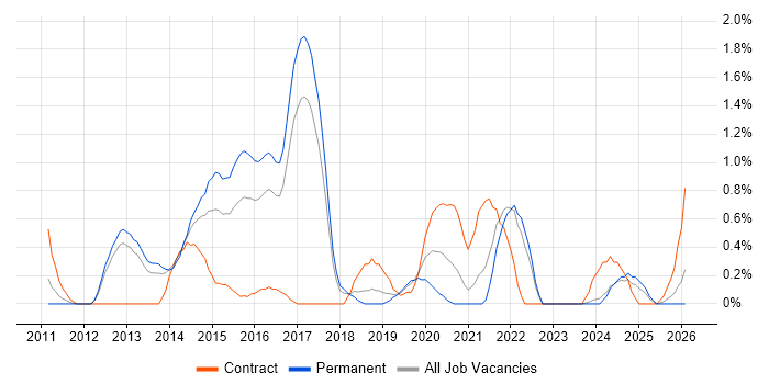 Cloud Architect job vacancy trend in Somerset
