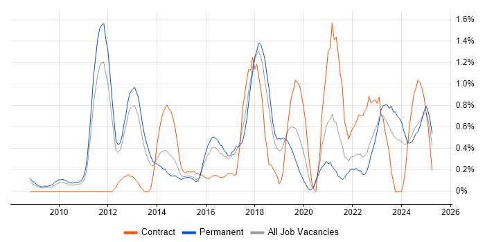 Job vacancy trend for Cloud Computing in Somerset Job vacancy trend for Cloud Computing in Somerset