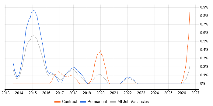 Cloud Consultant job vacancy trend in Somerset