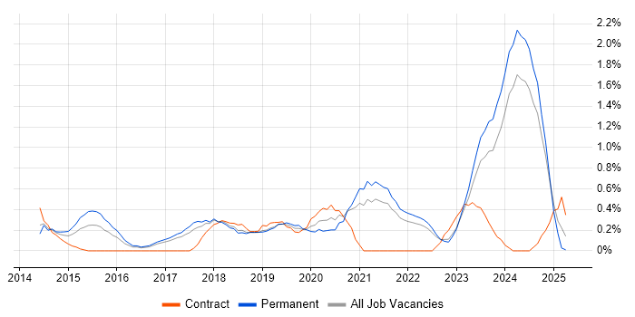 Job vacancy trend for Cloud Engineer in Somerset Job vacancy trend for Cloud Engineer in Somerset