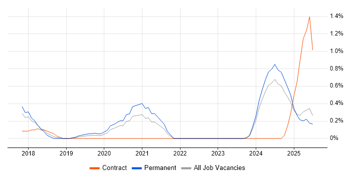 Job vacancy trend for Cloud Infrastructure Engineer in Somerset