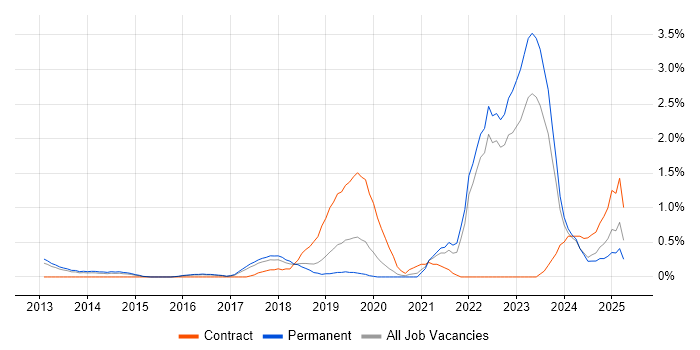 Job vacancy trend for Cloud Security in Somerset Job vacancy trend for Cloud Security in Somerset