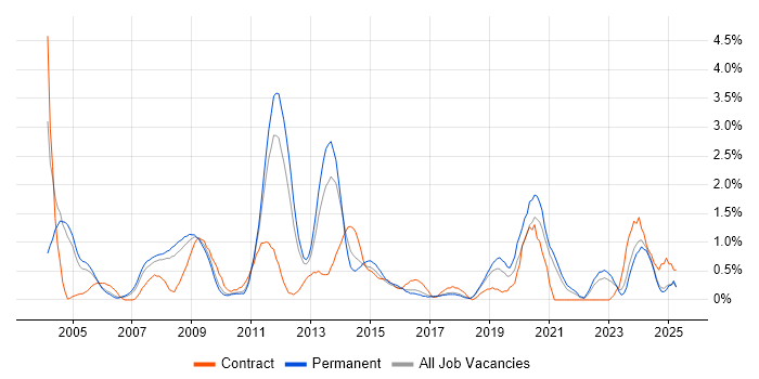 Job vacancy trend for Clustering in Somerset