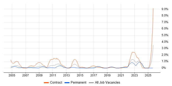 CMDB job vacancy trend in Somerset CMDB job vacancy trend in Somerset