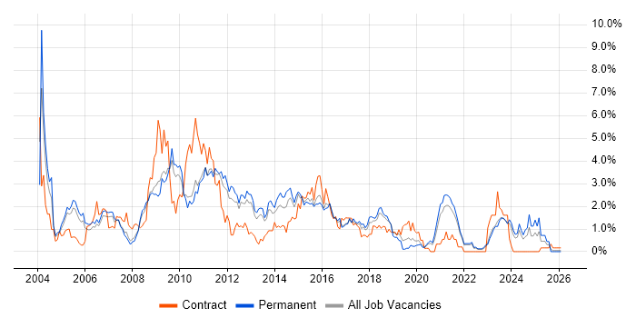 CMS job vacancy trend in Somerset