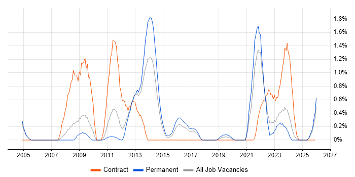 COBIT job vacancy trend in Somerset
