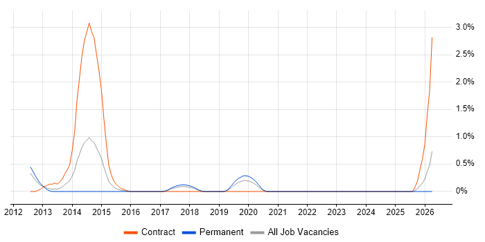 Code Coverage job vacancy trend in Somerset