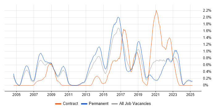 Job vacancy trend for Code Quality in Somerset Job vacancy trend for Code Quality in Somerset