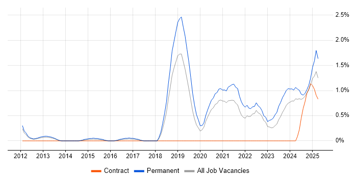 Job vacancy trend for Collaborative Culture in Somerset Job vacancy trend for Collaborative Culture in Somerset