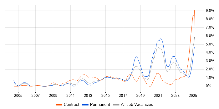 Job vacancy trend for Collaborative Working in Somerset Job vacancy trend for Collaborative Working in Somerset