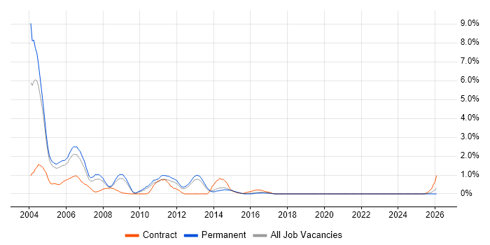 COM job vacancy trend in Somerset