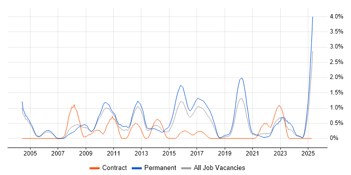 Job vacancy trend for Commercial Awareness in Somerset Job vacancy trend for Commercial Awareness in Somerset