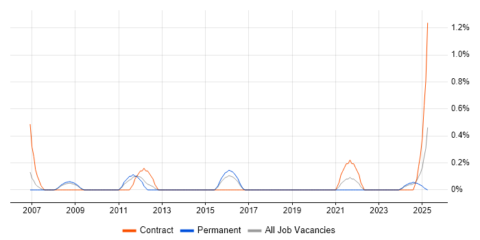 Job vacancy trend for Compliance Audit in Somerset