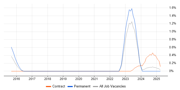Job vacancy trend for Compliance Management in Somerset Job vacancy trend for Compliance Management in Somerset
