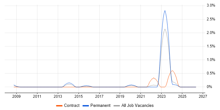 Compliance Manager job vacancy trend in Somerset