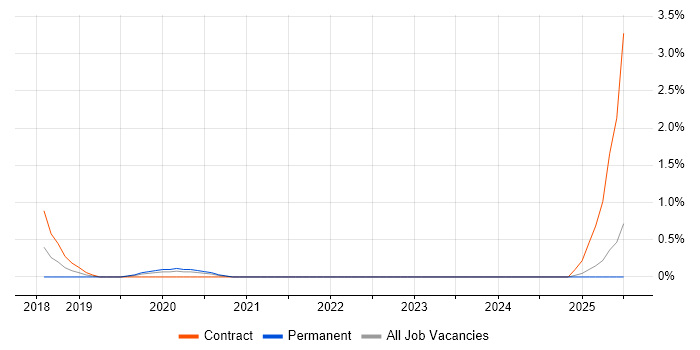 Job vacancy trend for CompTIA Security+ in Somerset