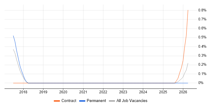 Computer Emergency Response Teams job vacancy trend in Somerset