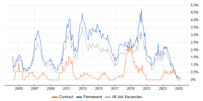 Job vacancy trend for Computer Science Degree in Somerset Job vacancy trend for Computer Science Degree in Somerset