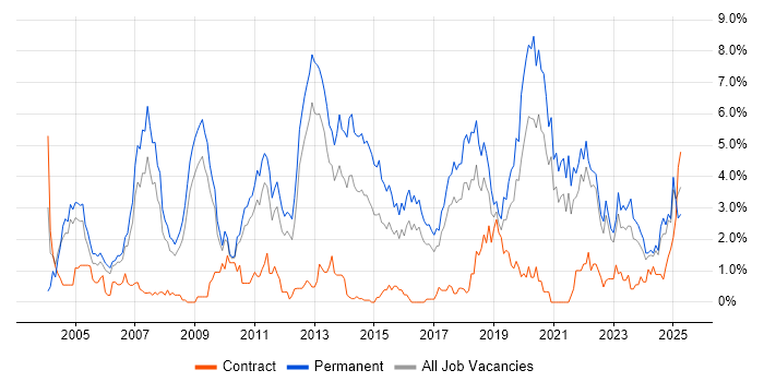 Job vacancy trend for Computer Science in Somerset