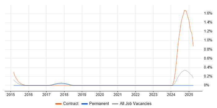 Job vacancy trend for Conceptual Models in Somerset Job vacancy trend for Conceptual Models in Somerset