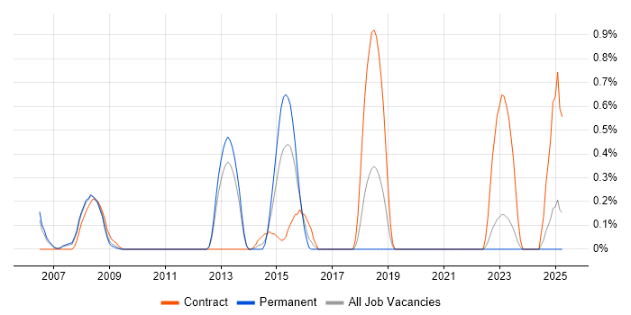 Job vacancy trend for Configuration Engineer in Somerset Job vacancy trend for Configuration Engineer in Somerset