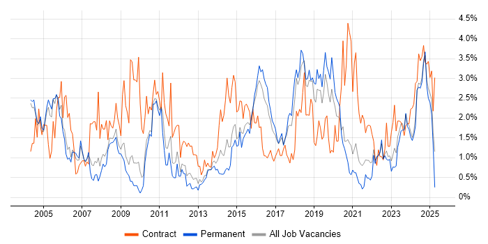Job vacancy trend for Configuration Management in Somerset Job vacancy trend for Configuration Management in Somerset