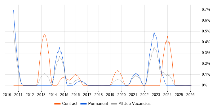 Conflict Management job vacancy trend in Somerset