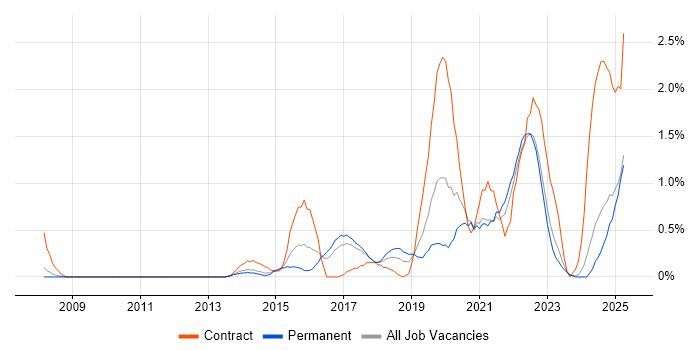 Job vacancy trend for Confluence in Somerset Job vacancy trend for Confluence in Somerset