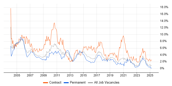 Job vacancy trend for Consultant in Somerset