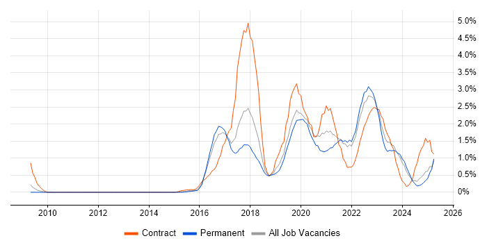 Job vacancy trend for Containerisation in Somerset Job vacancy trend for Containerisation in Somerset